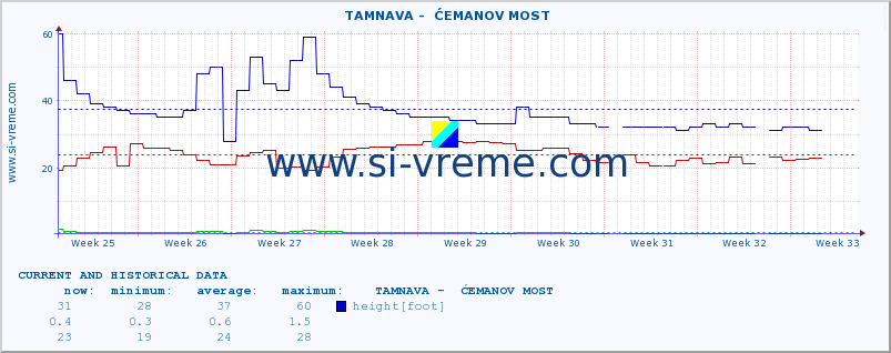  ::  TAMNAVA -  ĆEMANOV MOST :: height |  |  :: last two months / 2 hours.