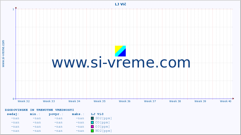 POVPREČJE :: LJ Vič :: SO2 | CO | O3 | NO2 :: zadnja dva meseca / 2 uri.