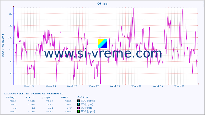 POVPREČJE :: Otlica :: SO2 | CO | O3 | NO2 :: zadnja dva meseca / 2 uri.