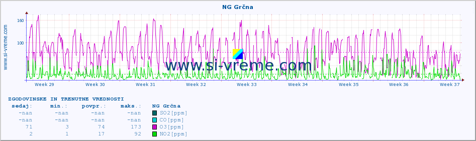 POVPREČJE :: NG Grčna :: SO2 | CO | O3 | NO2 :: zadnja dva meseca / 2 uri.