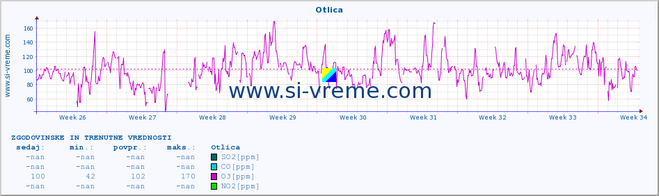 POVPREČJE :: Otlica :: SO2 | CO | O3 | NO2 :: zadnja dva meseca / 2 uri.