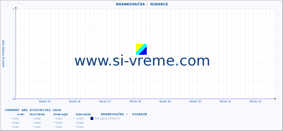  ::  BRANKOVAČKA -  RIBARCE :: height |  |  :: last two months / 2 hours.