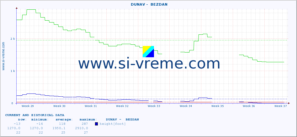  ::  DUNAV -  BEZDAN :: height |  |  :: last two months / 2 hours.