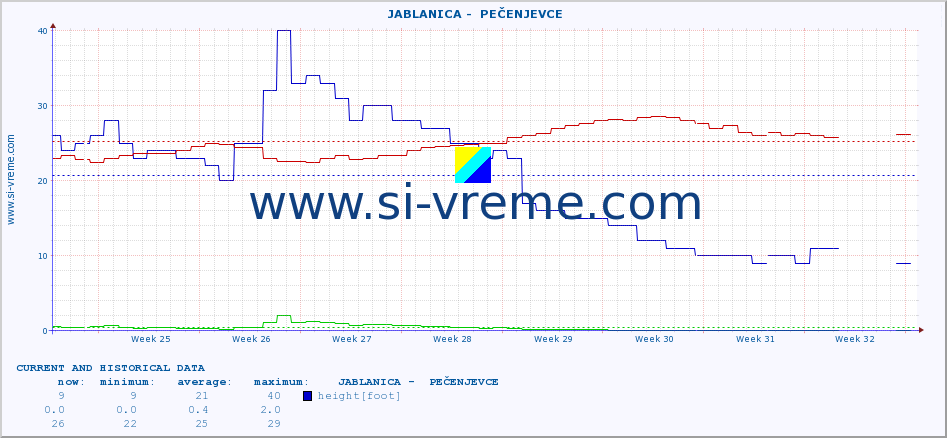  ::  JABLANICA -  PEČENJEVCE :: height |  |  :: last two months / 2 hours.