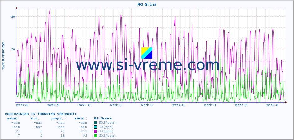 POVPREČJE :: NG Grčna :: SO2 | CO | O3 | NO2 :: zadnja dva meseca / 2 uri.