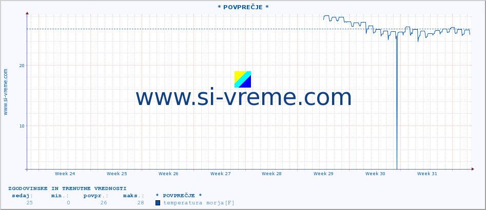 POVPREČJE :: * POVPREČJE * :: temperatura morja :: zadnja dva meseca / 2 uri.