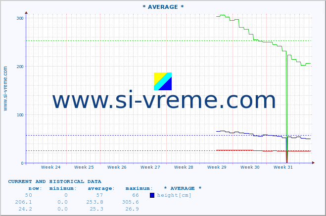  :: * AVERAGE * :: height |  |  :: last two months / 2 hours.