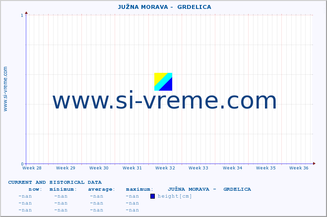  ::  JUŽNA MORAVA -  GRDELICA :: height |  |  :: last two months / 2 hours.