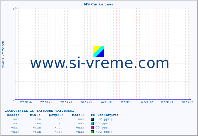 POVPREČJE :: MS Cankarjeva :: SO2 | CO | O3 | NO2 :: zadnja dva meseca / 2 uri.