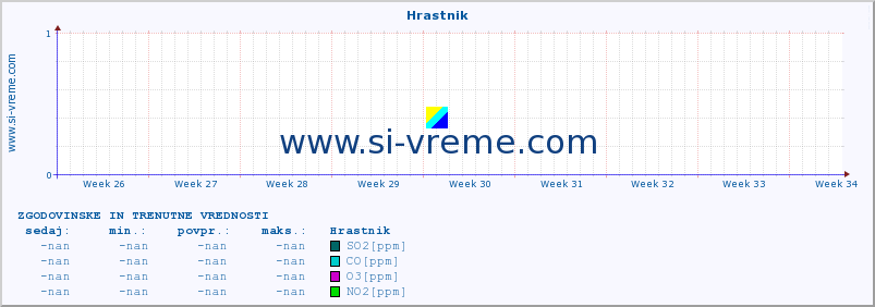 POVPREČJE :: Hrastnik :: SO2 | CO | O3 | NO2 :: zadnja dva meseca / 2 uri.