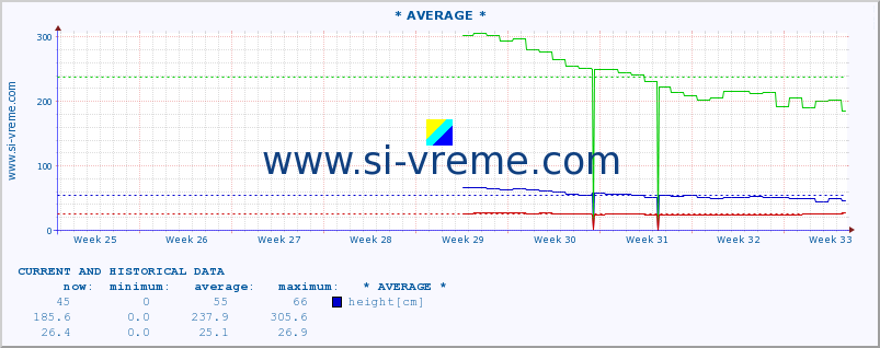  :: * AVERAGE * :: height |  |  :: last two months / 2 hours.