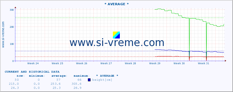  :: * AVERAGE * :: height |  |  :: last two months / 2 hours.