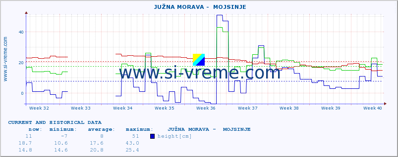  ::  JUŽNA MORAVA -  MOJSINJE :: height |  |  :: last two months / 2 hours.