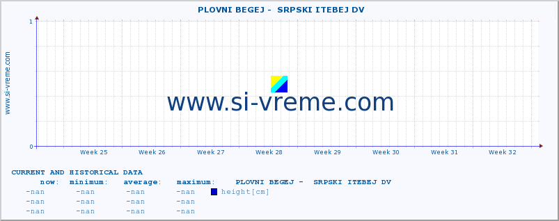  ::  PLOVNI BEGEJ -  SRPSKI ITEBEJ DV :: height |  |  :: last two months / 2 hours.