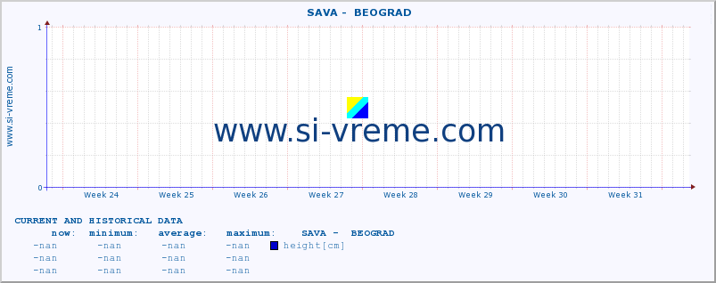  ::  SAVA -  BEOGRAD :: height |  |  :: last two months / 2 hours.