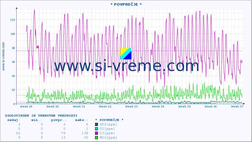 POVPREČJE :: * POVPREČJE * :: SO2 | CO | O3 | NO2 :: zadnja dva meseca / 2 uri.