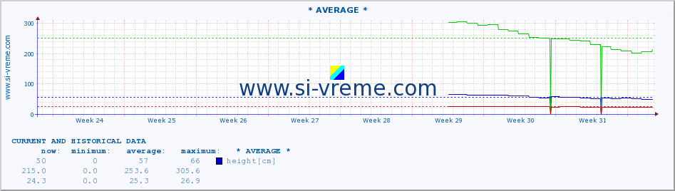  :: * AVERAGE * :: height |  |  :: last two months / 2 hours.