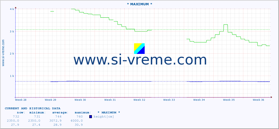  :: * MAXIMUM * :: height |  |  :: last two months / 2 hours.