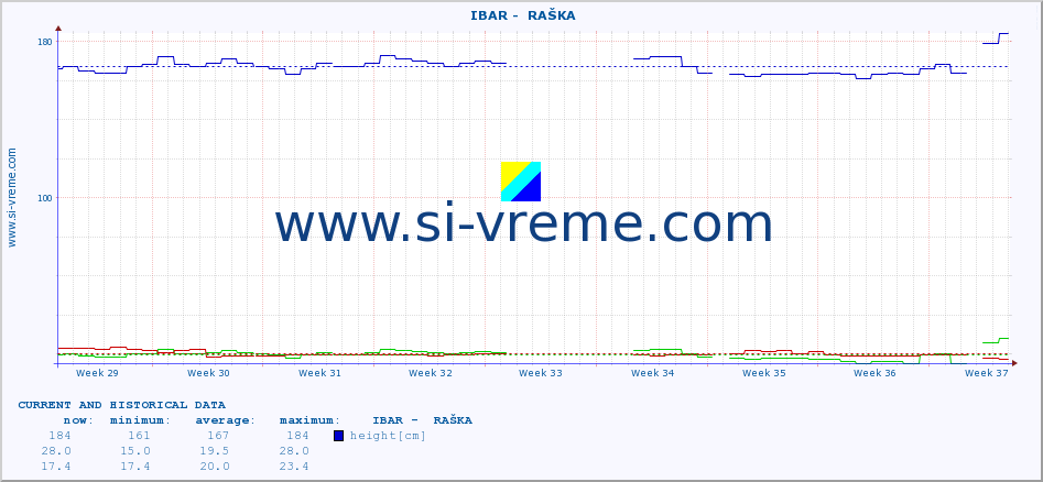  ::  IBAR -  RAŠKA :: height |  |  :: last two months / 2 hours.