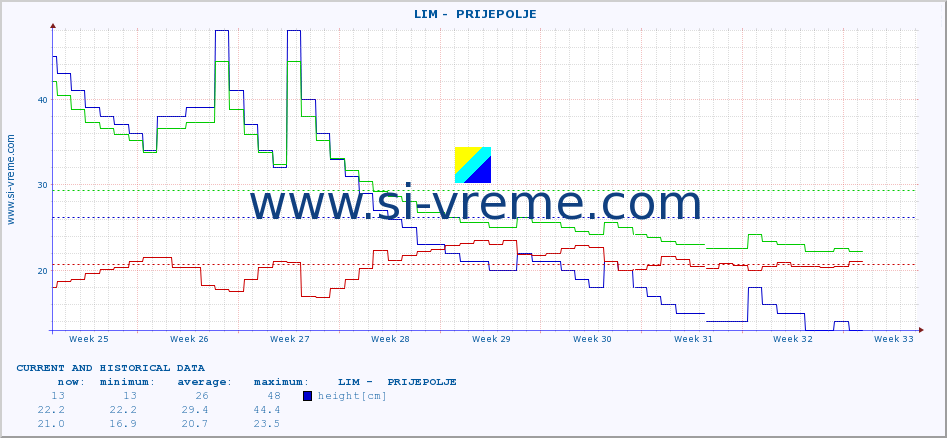  ::  LIM -  PRIJEPOLJE :: height |  |  :: last two months / 2 hours.