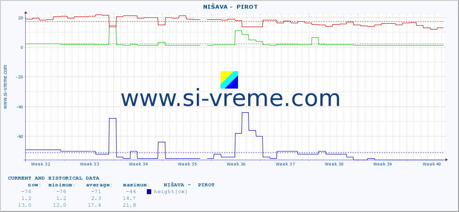  ::  NIŠAVA -  PIROT :: height |  |  :: last two months / 2 hours.