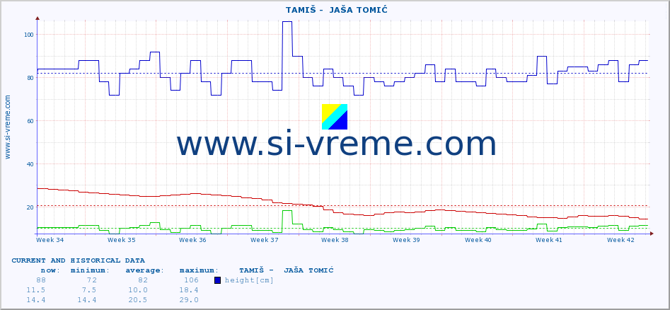  ::  TAMIŠ -  JAŠA TOMIĆ :: height |  |  :: last two months / 2 hours.