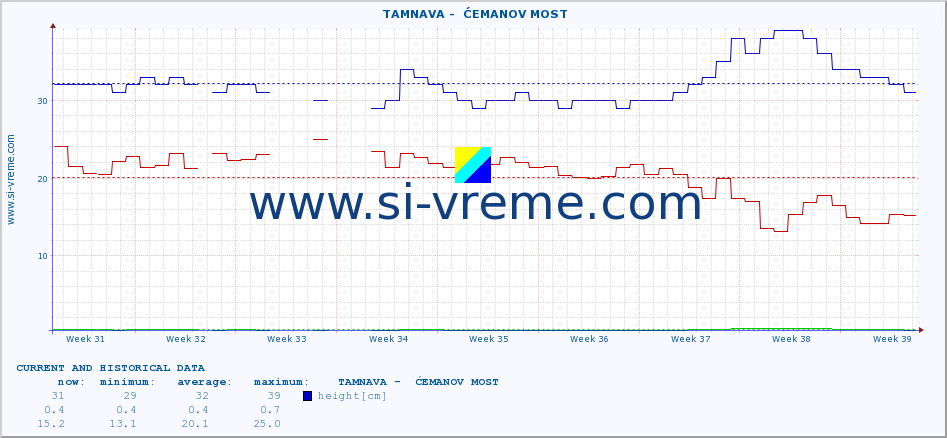  ::  TAMNAVA -  ĆEMANOV MOST :: height |  |  :: last two months / 2 hours.