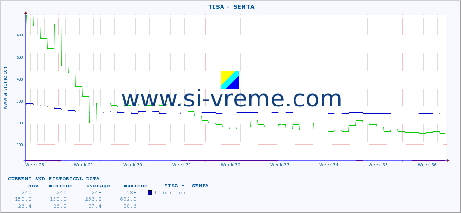  ::  TISA -  SENTA :: height |  |  :: last two months / 2 hours.