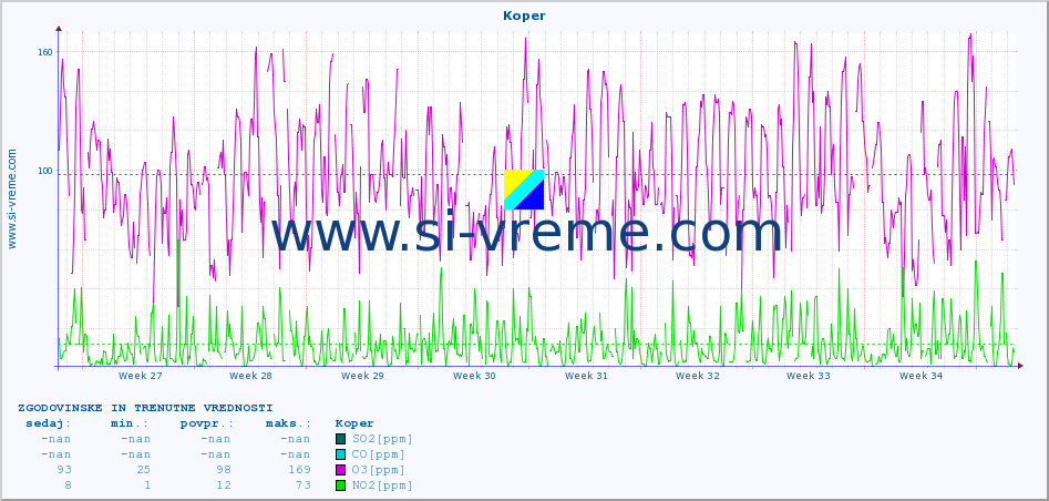 POVPREČJE :: Koper :: SO2 | CO | O3 | NO2 :: zadnja dva meseca / 2 uri.