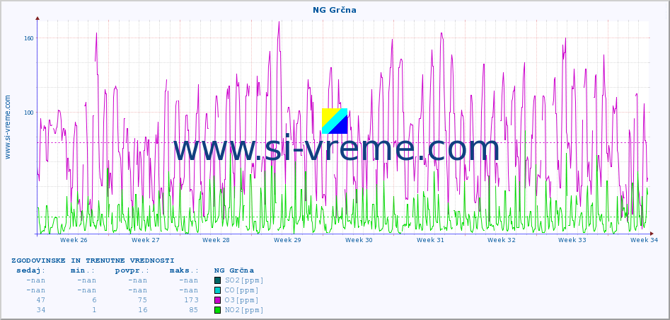 POVPREČJE :: NG Grčna :: SO2 | CO | O3 | NO2 :: zadnja dva meseca / 2 uri.