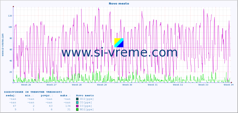 POVPREČJE :: Novo mesto :: SO2 | CO | O3 | NO2 :: zadnja dva meseca / 2 uri.