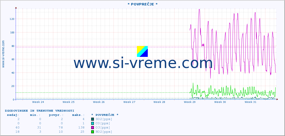 POVPREČJE :: * POVPREČJE * :: SO2 | CO | O3 | NO2 :: zadnja dva meseca / 2 uri.