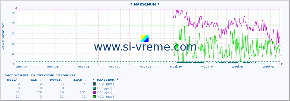 POVPREČJE :: * MAKSIMUM * :: SO2 | CO | O3 | NO2 :: zadnja dva meseca / 2 uri.