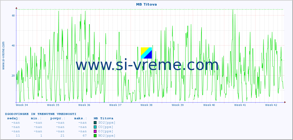 POVPREČJE :: MB Titova :: SO2 | CO | O3 | NO2 :: zadnja dva meseca / 2 uri.