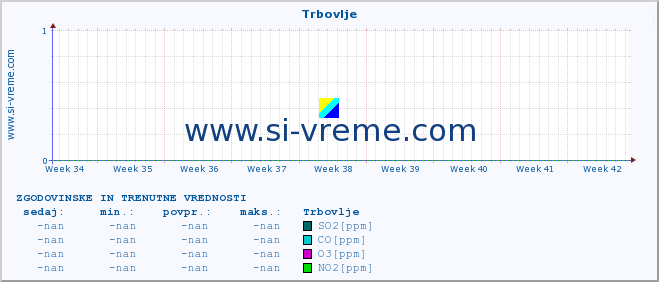 POVPREČJE :: Trbovlje :: SO2 | CO | O3 | NO2 :: zadnja dva meseca / 2 uri.