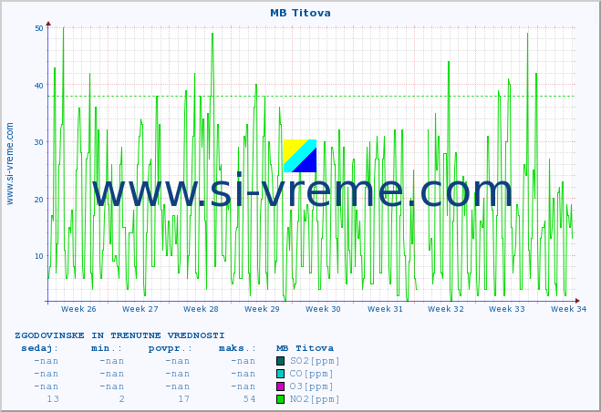 POVPREČJE :: MB Titova :: SO2 | CO | O3 | NO2 :: zadnja dva meseca / 2 uri.