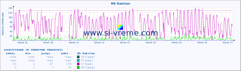 POVPREČJE :: MS Rakičan :: SO2 | CO | O3 | NO2 :: zadnja dva meseca / 2 uri.