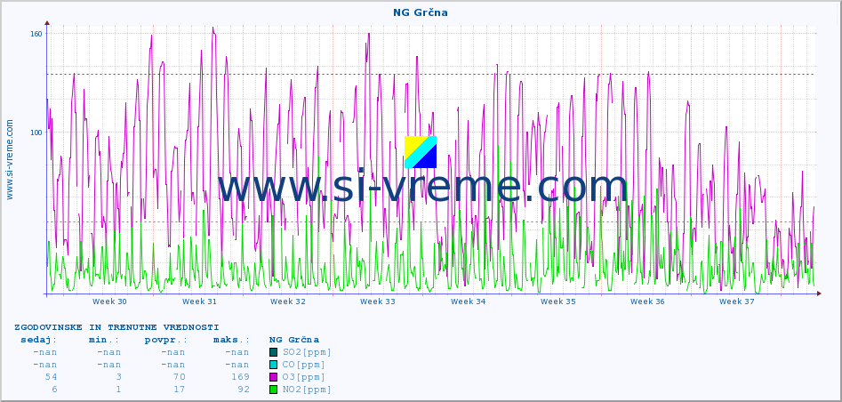 POVPREČJE :: NG Grčna :: SO2 | CO | O3 | NO2 :: zadnja dva meseca / 2 uri.