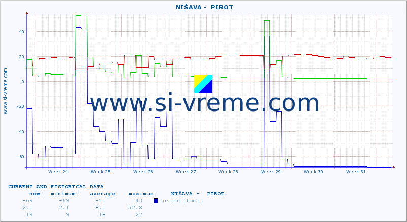  ::  NIŠAVA -  PIROT :: height |  |  :: last two months / 2 hours.