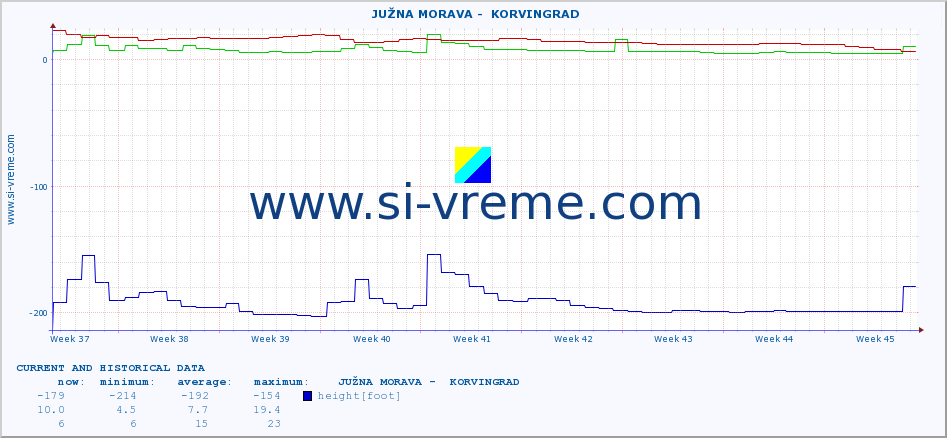  ::  JUŽNA MORAVA -  KORVINGRAD :: height |  |  :: last two months / 2 hours.