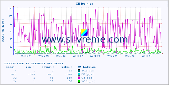 POVPREČJE :: CE bolnica :: SO2 | CO | O3 | NO2 :: zadnja dva meseca / 2 uri.