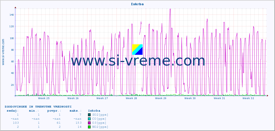 POVPREČJE :: Iskrba :: SO2 | CO | O3 | NO2 :: zadnja dva meseca / 2 uri.