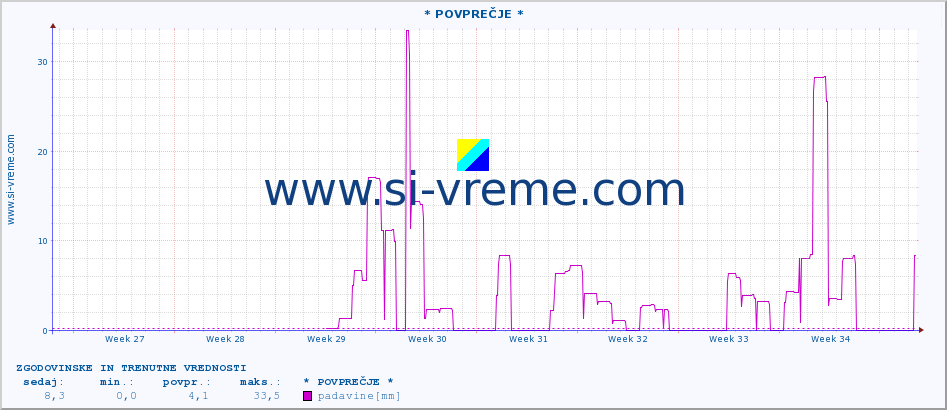 POVPREČJE :: * POVPREČJE * :: padavine :: zadnja dva meseca / 2 uri.