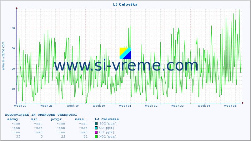 POVPREČJE :: LJ Celovška :: SO2 | CO | O3 | NO2 :: zadnja dva meseca / 2 uri.