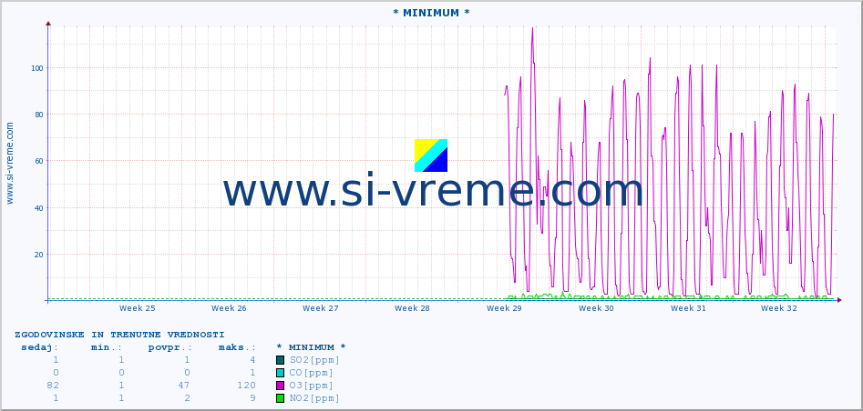 POVPREČJE :: * MINIMUM * :: SO2 | CO | O3 | NO2 :: zadnja dva meseca / 2 uri.