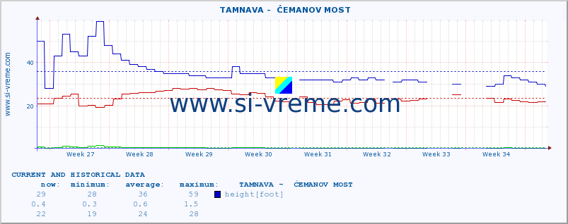  ::  TAMNAVA -  ĆEMANOV MOST :: height |  |  :: last two months / 2 hours.