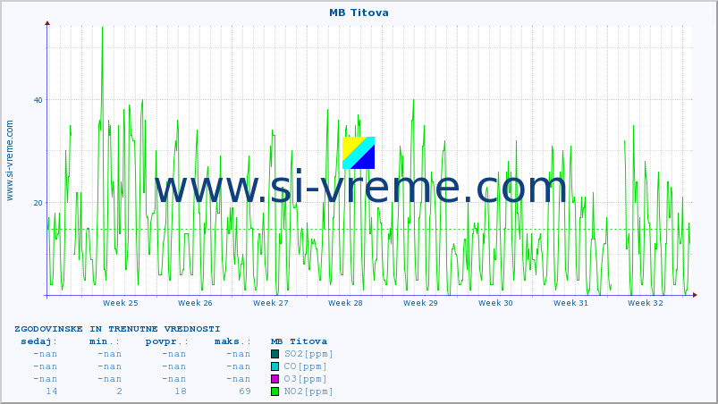 POVPREČJE :: MB Titova :: SO2 | CO | O3 | NO2 :: zadnja dva meseca / 2 uri.