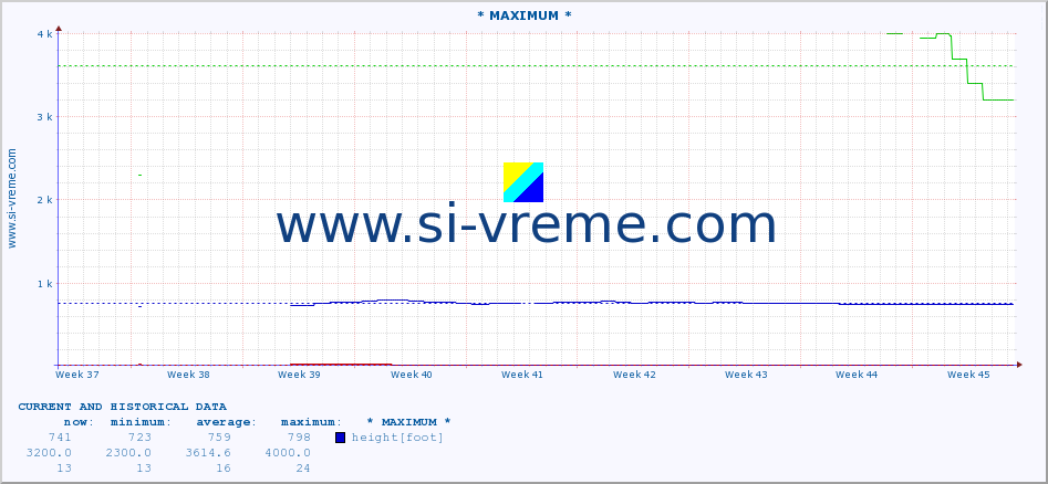  :: * MAXIMUM * :: height |  |  :: last two months / 2 hours.