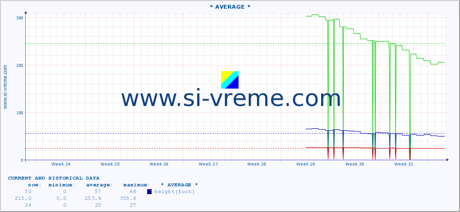  :: * AVERAGE * :: height |  |  :: last two months / 2 hours.