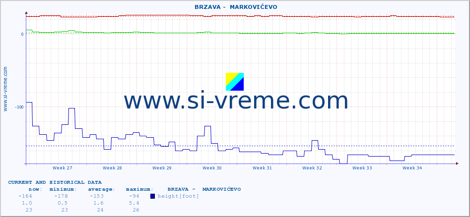  ::  BRZAVA -  MARKOVIĆEVO :: height |  |  :: last two months / 2 hours.